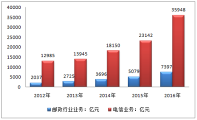 2017年中國(guó)郵政及電信行業(yè)發(fā)展現(xiàn)狀分析
