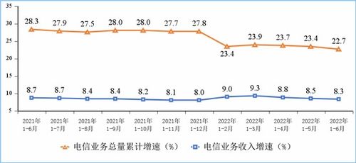工信部發(fā)布上半年電信業(yè)運(yùn)行數(shù)據(jù) 收入與總量雙增長(zhǎng)，新動(dòng)能持續(xù)涌現(xiàn)