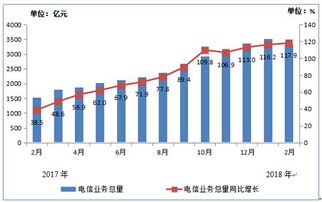 工信部發(fā)布2018年1-2月電信業(yè)務(wù)數(shù)據(jù) 總量6853億元，同比增長(zhǎng)顯著