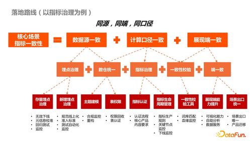 高效驅動，行穩致遠 內容型業務側數據產品治理最佳實踐（電信業務視角）